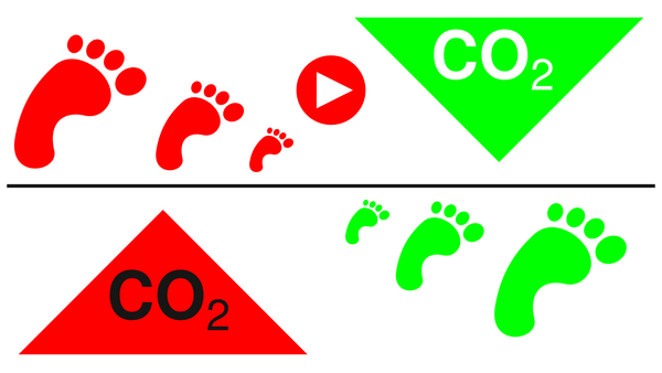 CO2 Rechner Energiebilanzrechner
Da es keinen einzigen Fußabdruckrechner gibt, wo man die Werte eines GEMINI next Generation Hauses eingeben kann, hier unser CO2 Energiebilanzrechner für Wohnen und Mobilität.