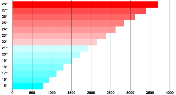 Energie für Raumwärme wird unbedeutend
Wie viel spart man, wenn man im eigenen Haus friert? Zwischen 18 und 23 Grad Innenraumtemperatur liegen nur 1000 kWh Wärme, weniger als 250 kWh Strom, weniger als 20 EUR.